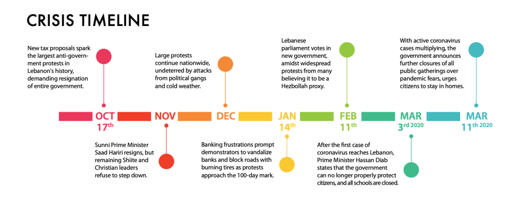 Timeline of Crisis Events in Lebanon